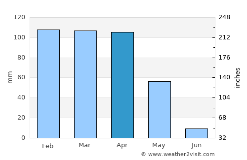 Kayapınar average rain in April