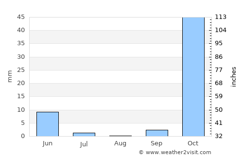 Kayapınar average rain in August
