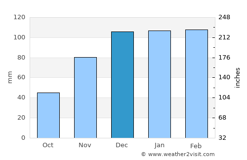 Kayapınar average rain in December