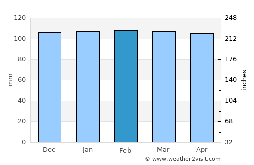 Kayapınar average rain in February