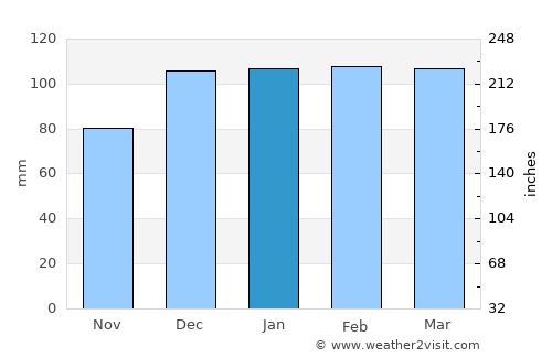 Kayapınar average rain in January