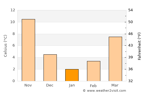 Kayapınar average temperature in January