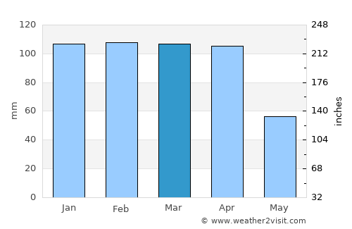 Kayapınar average rain in March