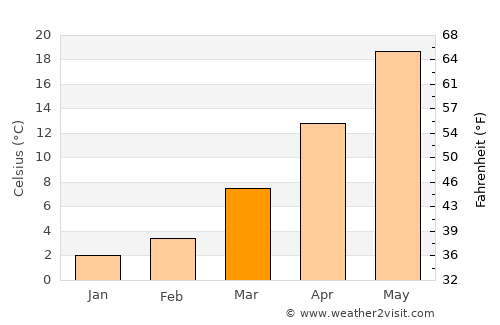 Kayapınar average temperature in March