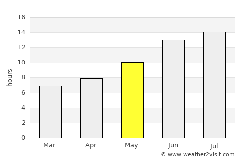 Kayapınar average rain in May