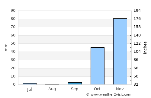 Kayapınar average rain in September