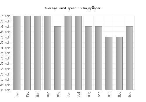 Kayapınar average winspeed by month (mph)