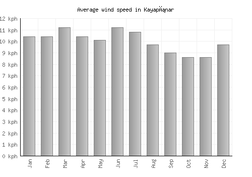 Kayapınar average winspeed by month (km/h)