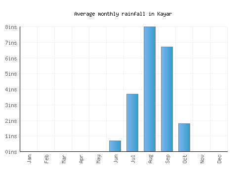 Kayar monthly rainfall chart (inches)
