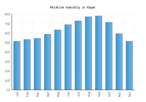 Kayar relative humidity averages