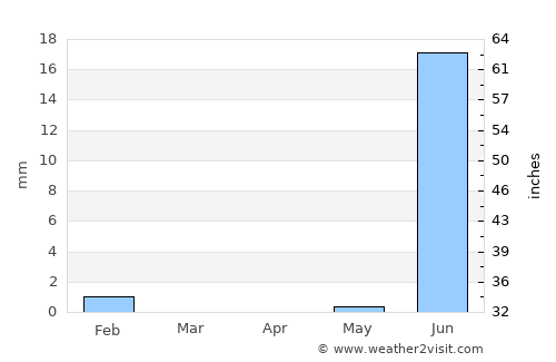 Kayar average rain in April