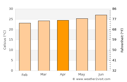 Kayar average temperature in April