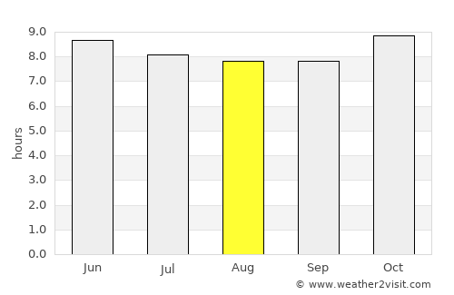 Kayar average rain in August