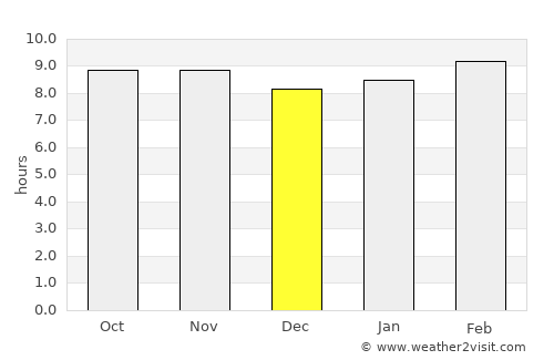 Kayar average rain in December
