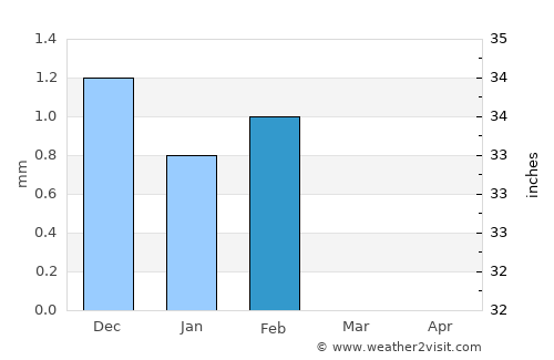 Kayar average rain in February