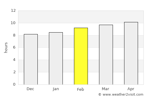 Kayar average rain in February
