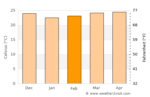 Kayar average temperature in February