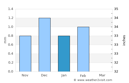 Kayar average rain in January