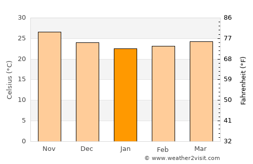 Kayar average temperature in January