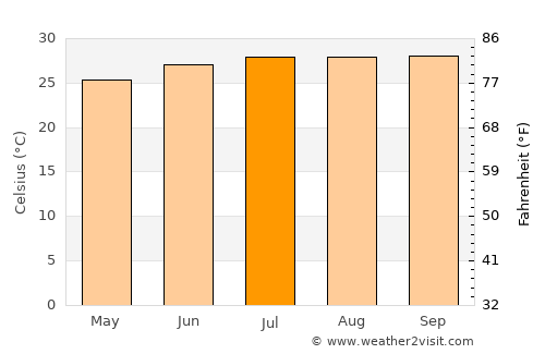 Kayar average temperature in July