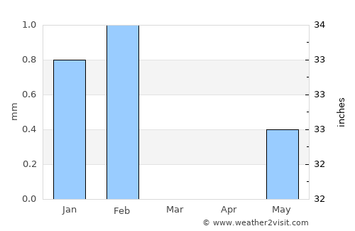 Kayar average rain in March