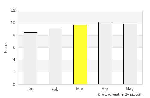Kayar average rain in March