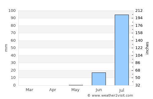 Kayar average rain in May