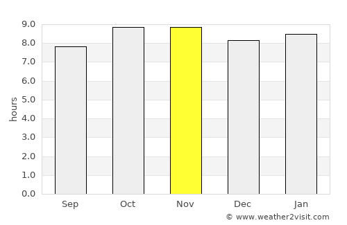 Kayar average rain in November