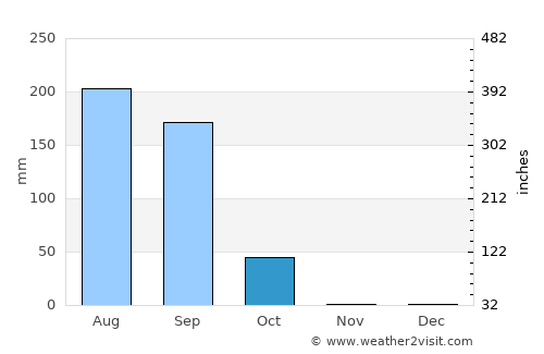 Kayar average rain in October