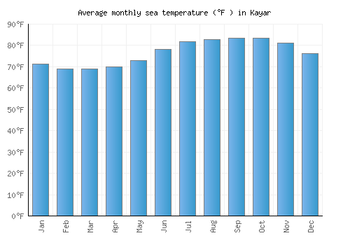 Kayar average sea temperature chart (Fahrenheit)