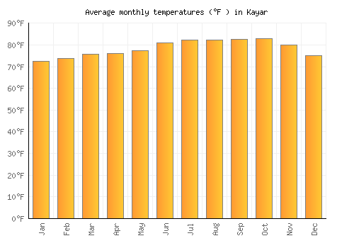 Kayar average temperature chart (Fahrenheit)