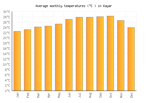 Kayar average temperature chart (Celsius)