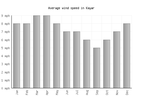 Kayar average winspeed by month (mph)