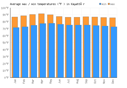 Kayattār average minimum / maximum temperatures (Fahrenheit)