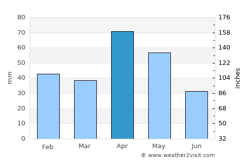 Kayattār average rain in April