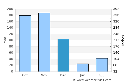 Kayattār average rain in December
