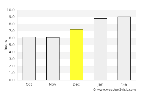 Kayattār average rain in December