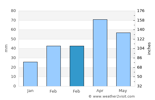 Kayattār average rain in February
