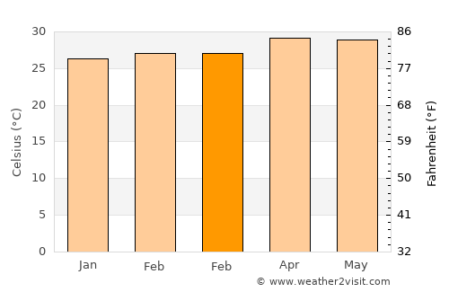 Kayattār average temperature in February