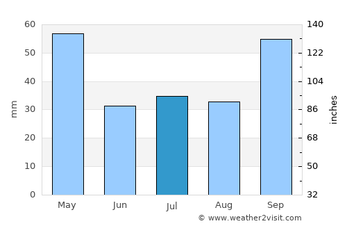 Kayattār average rain in July