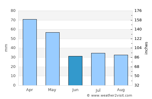 Kayattār average rain in June
