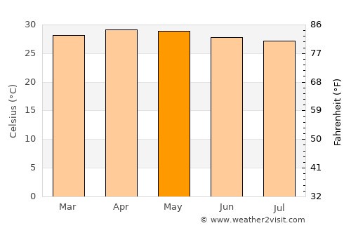 Kayattār average temperature in May