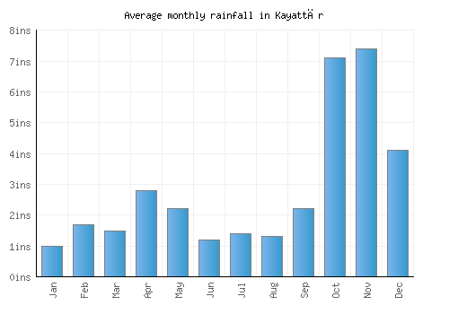 Kayattār monthly rainfall chart (inches)