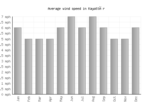 Kayattār average winspeed by month (mph)