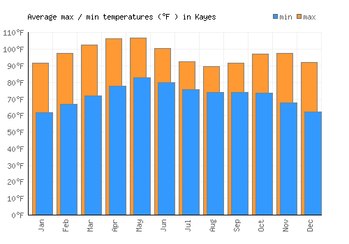 Kayes average minimum / maximum temperatures (Fahrenheit)