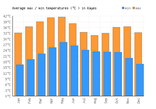 Kayes average minimum / maximum temperatures (Celsius)