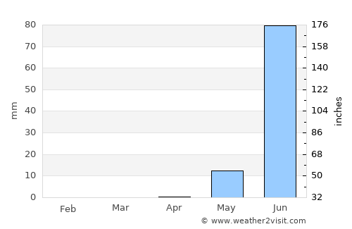 Kayes average rain in April