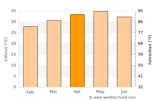 Kayes average temperature in April