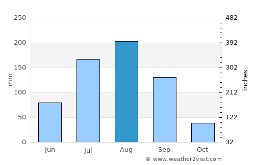 Kayes average rain in August