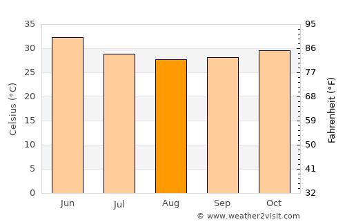 Kayes average temperature in August
